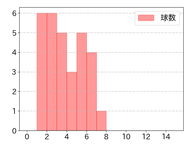 栗山 巧の球数分布(2023年st月)