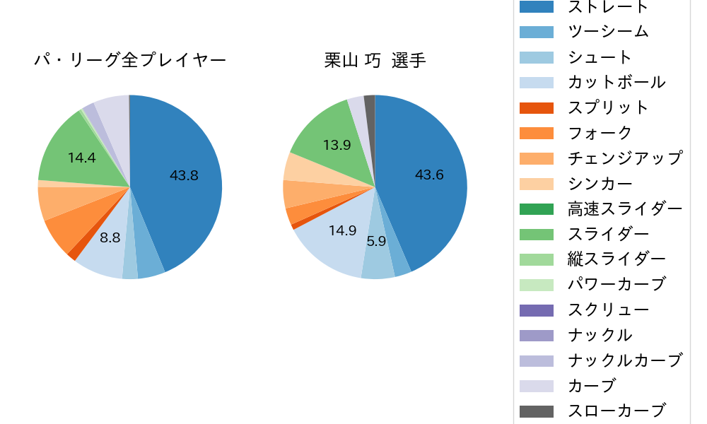 栗山 巧の球種割合(2023年オープン戦)