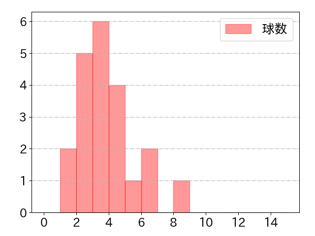 ペイトンの球数分布(2023年st月)