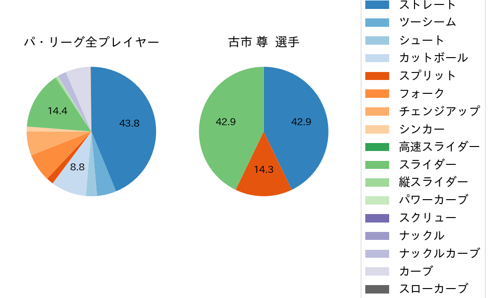 古市 尊の球種割合(2023年オープン戦)