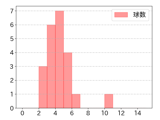 古賀 悠斗の球数分布(2023年st月)