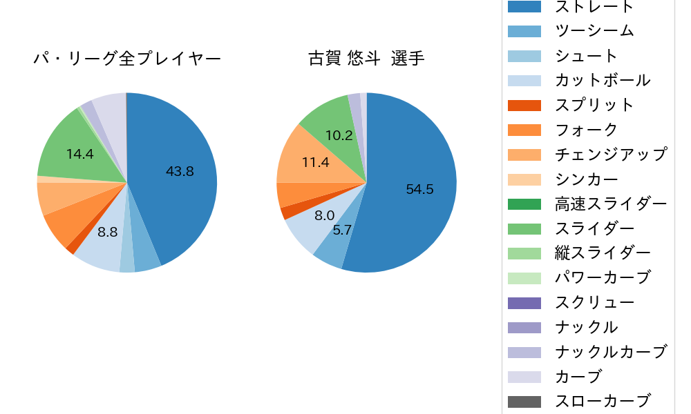 古賀 悠斗の球種割合(2023年オープン戦)