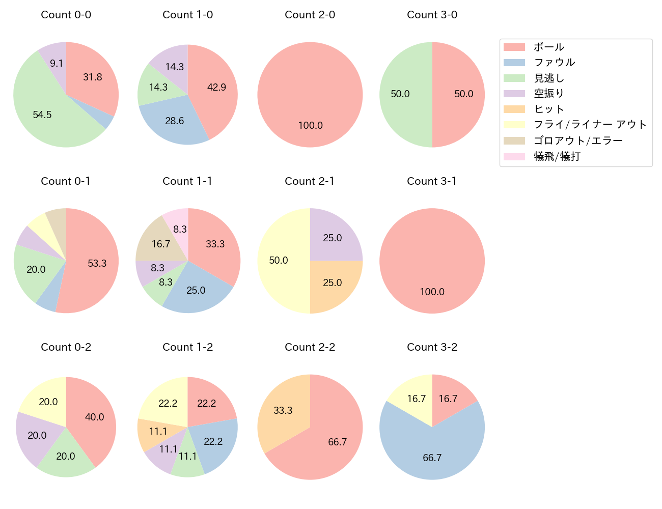 古賀 悠斗の球数分布(2023年オープン戦)