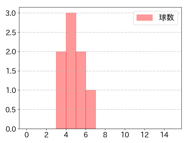 山川 穂高の球数分布(2023年st月)