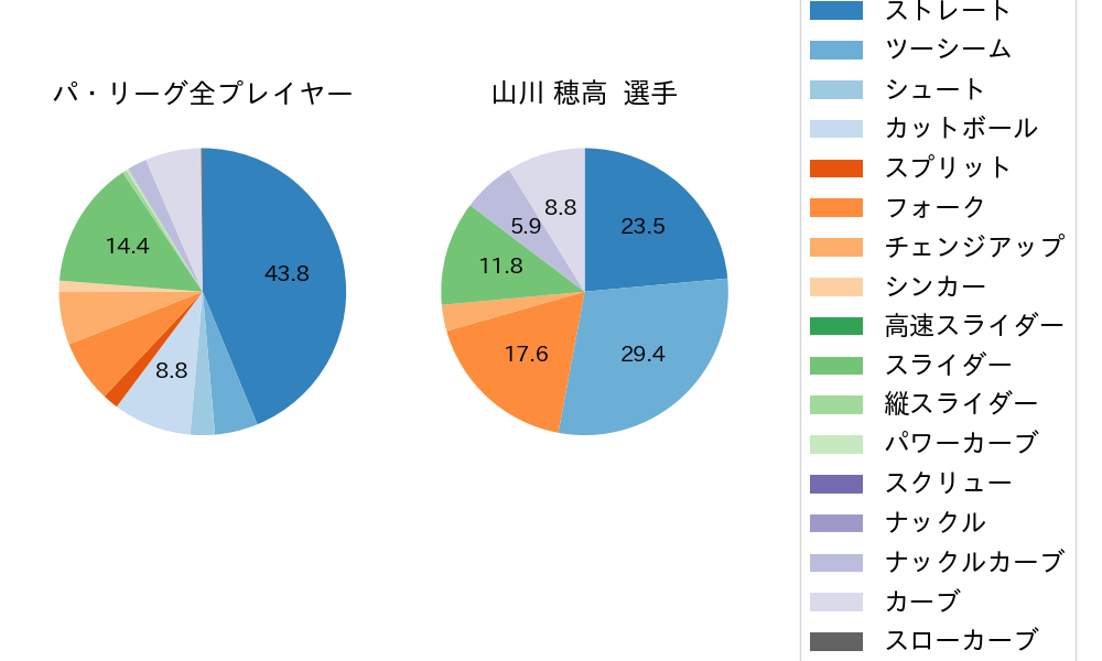 山川 穂高の球種割合(2023年オープン戦)