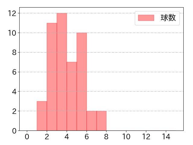 マキノンの球数分布(2023年st月)