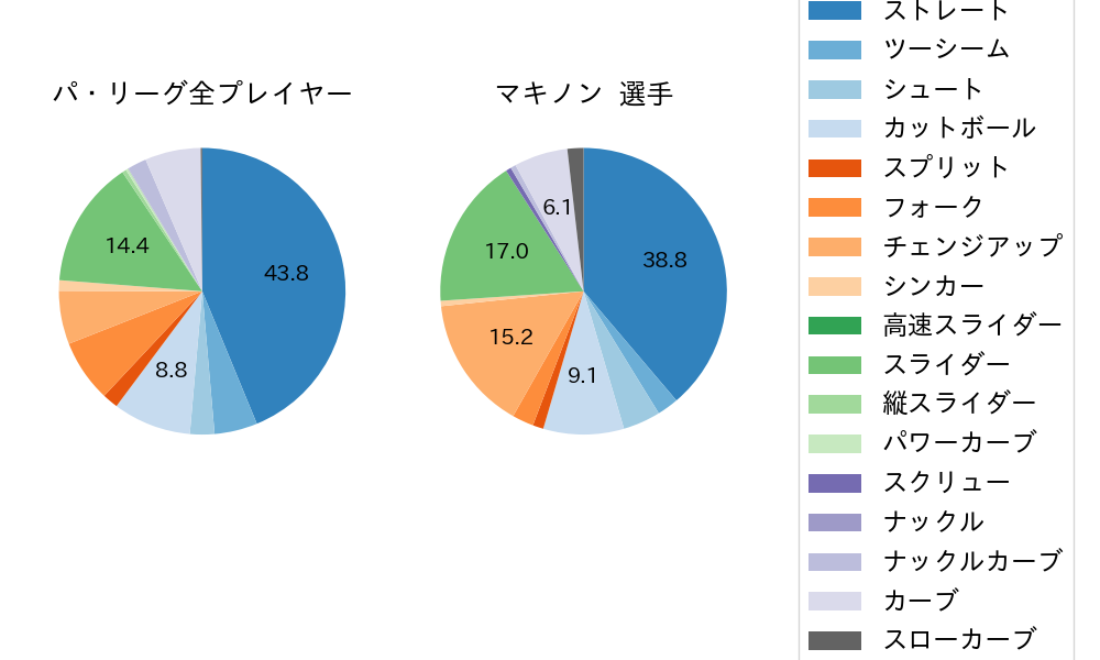 マキノンの球種割合(2023年オープン戦)