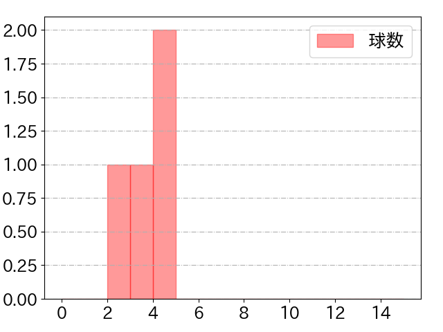 平沼 翔太の球数分布(2023年st月)