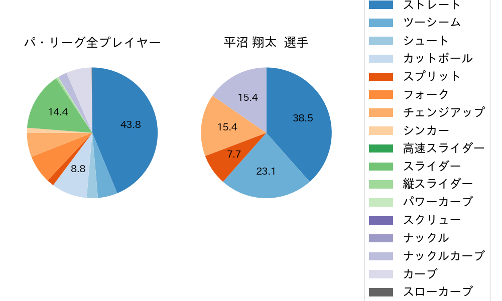 平沼 翔太の球種割合(2023年オープン戦)