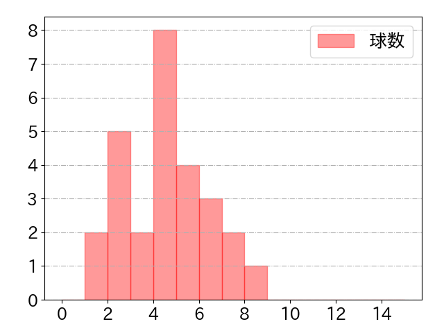 山村 崇嘉の球数分布(2023年st月)