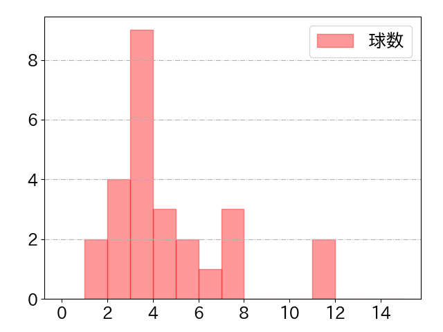 柘植 世那の球数分布(2023年st月)