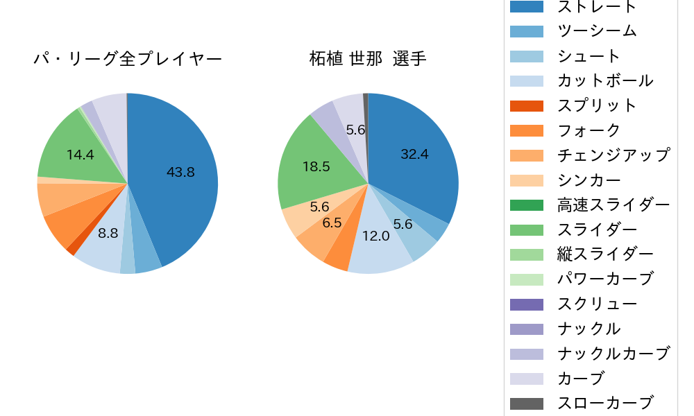 柘植 世那の球種割合(2023年オープン戦)