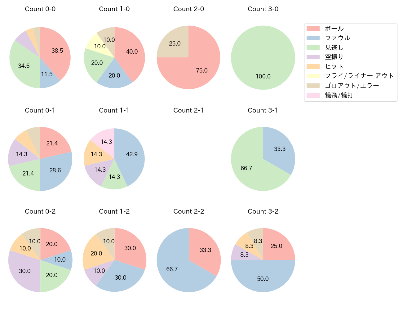 柘植 世那の球数分布(2023年オープン戦)