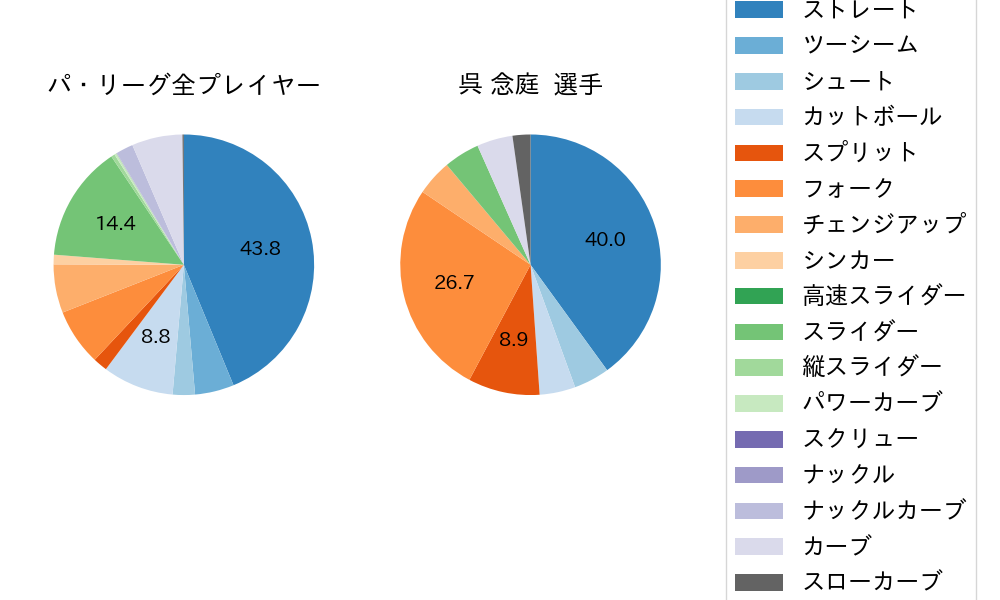 呉 念庭の球種割合(2023年オープン戦)