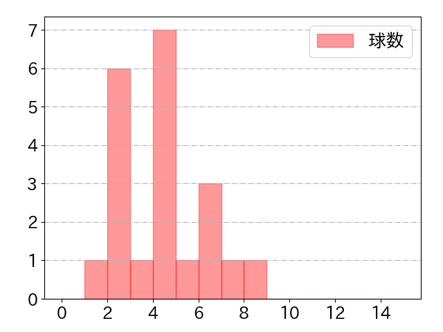 山野辺 翔の球数分布(2023年st月)