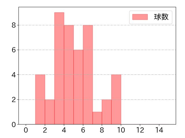 鈴木 将平の球数分布(2023年st月)