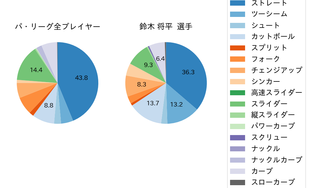 鈴木 将平の球種割合(2023年オープン戦)