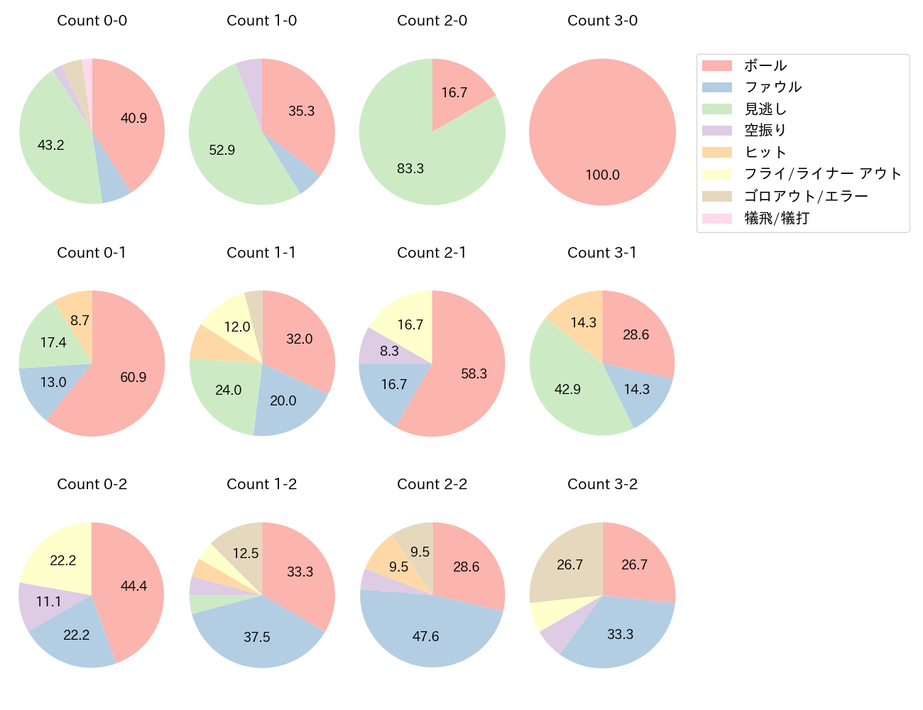 鈴木 将平の球数分布(2023年オープン戦)