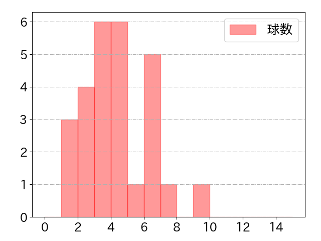 外崎 修汰の球数分布(2023年st月)
