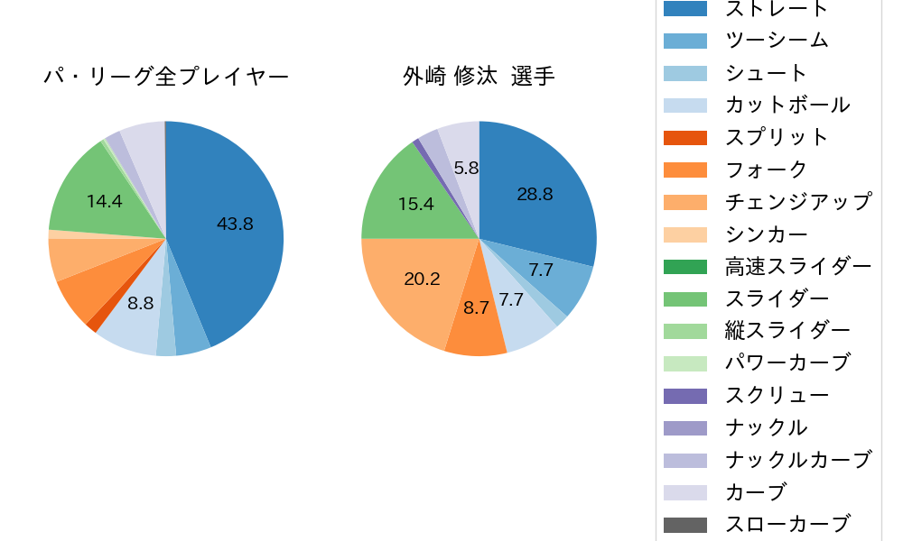 外崎 修汰の球種割合(2023年オープン戦)