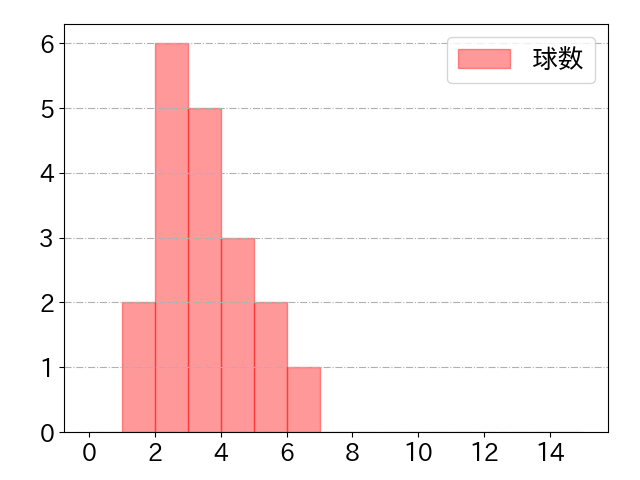 西川 愛也の球数分布(2023年st月)
