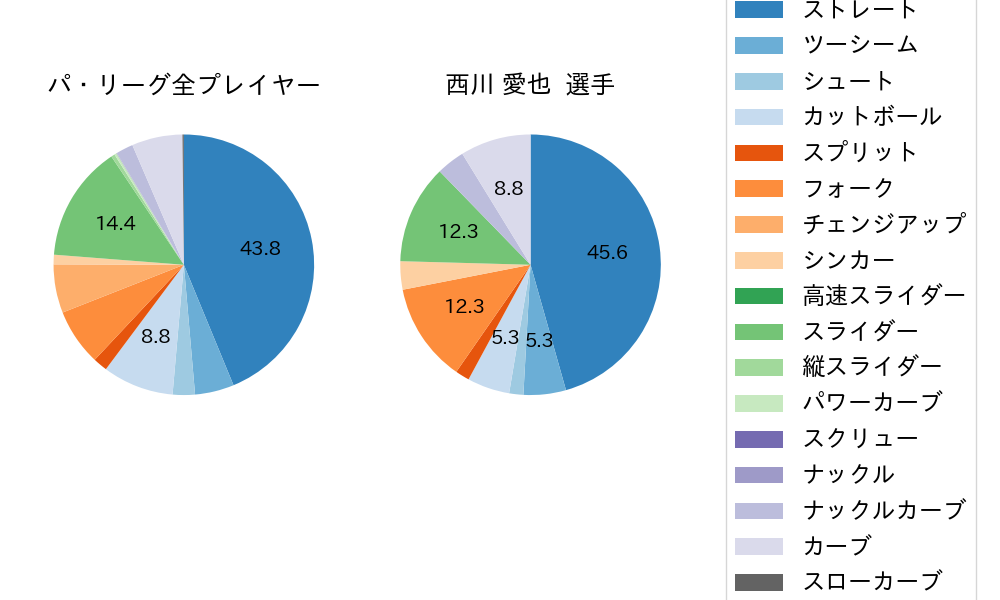 西川 愛也の球種割合(2023年オープン戦)