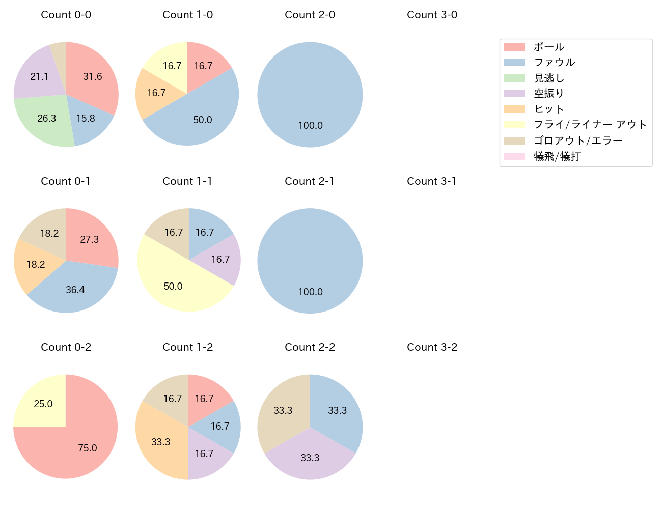 西川 愛也の球数分布(2023年オープン戦)