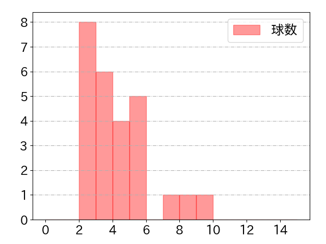 陽川 尚将の球数分布(2023年st月)
