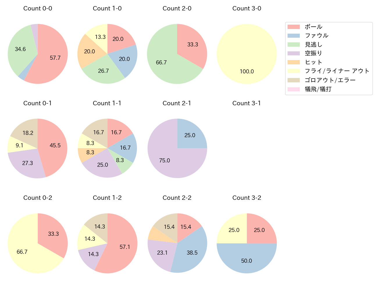 陽川 尚将の球数分布(2023年オープン戦)