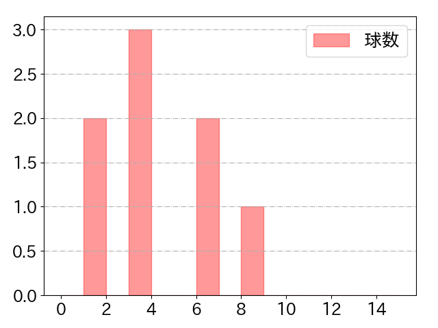 愛斗の球数分布(2023年st月)