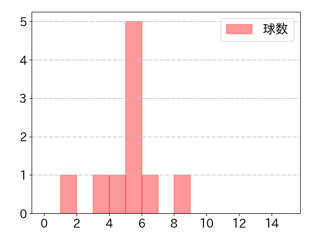 川野 涼多の球数分布(2023年st月)