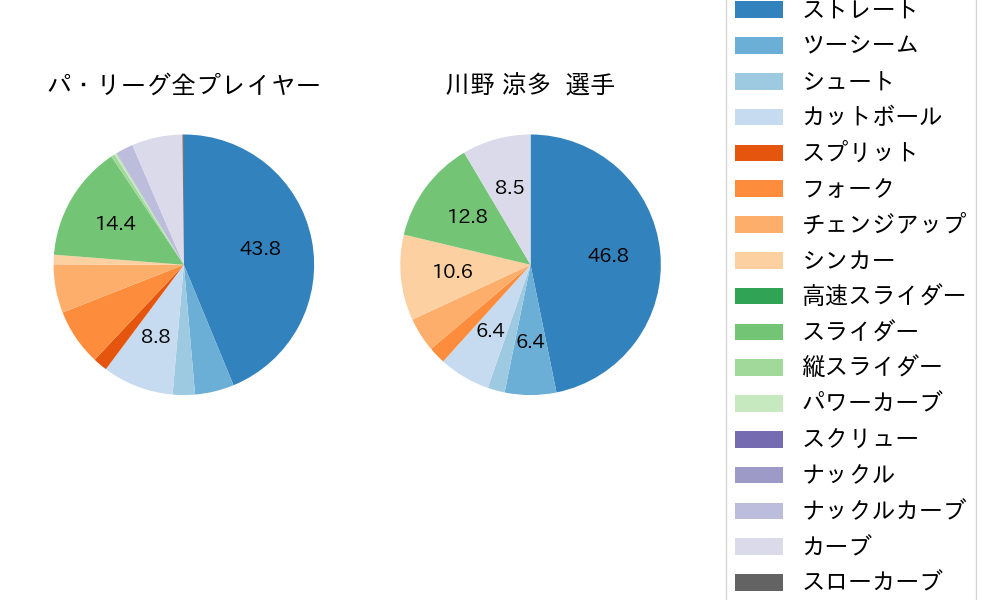 川野 涼多の球種割合(2023年オープン戦)