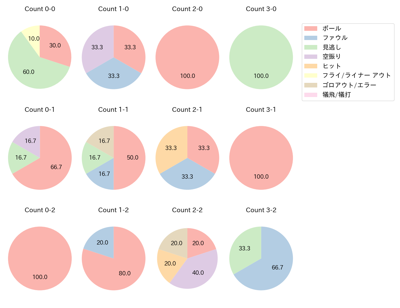 川野 涼多の球数分布(2023年オープン戦)
