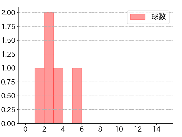 川野 涼多の球数分布(2023年st月)