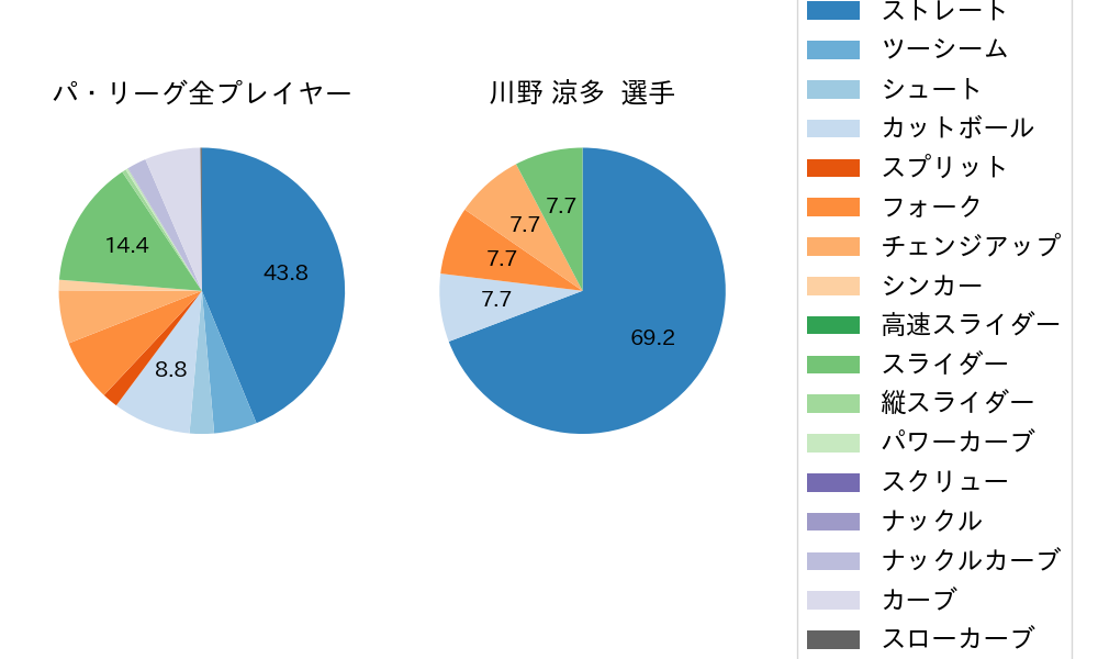 川野 涼多の球種割合(2023年オープン戦)
