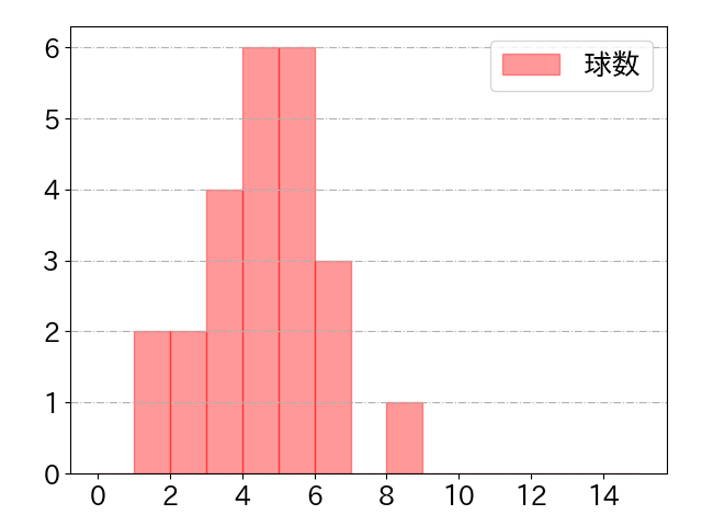 佐藤 龍世の球数分布(2023年st月)