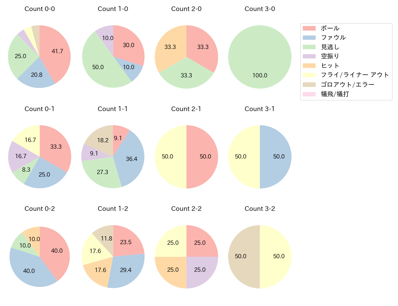 佐藤 龍世の球数分布(2023年オープン戦)