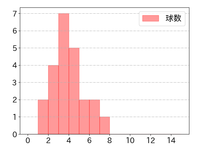 中村 剛也の球数分布(2023年st月)