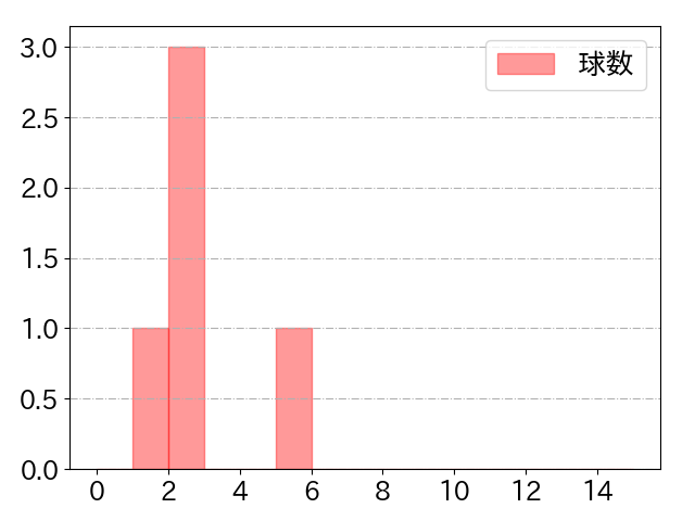 滝澤 夏央の球数分布(2023年st月)