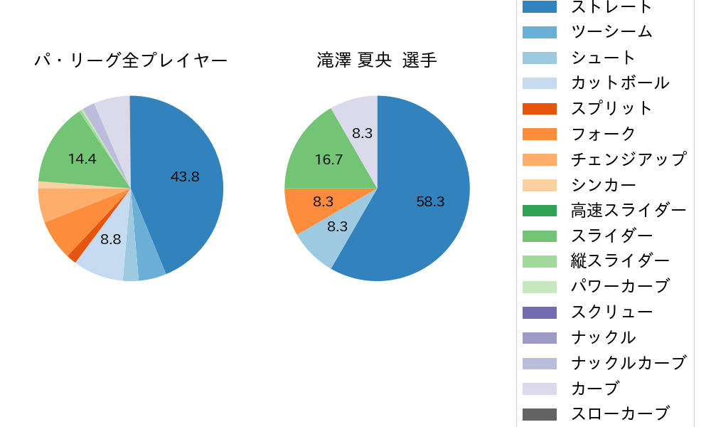 滝澤 夏央の球種割合(2023年オープン戦)