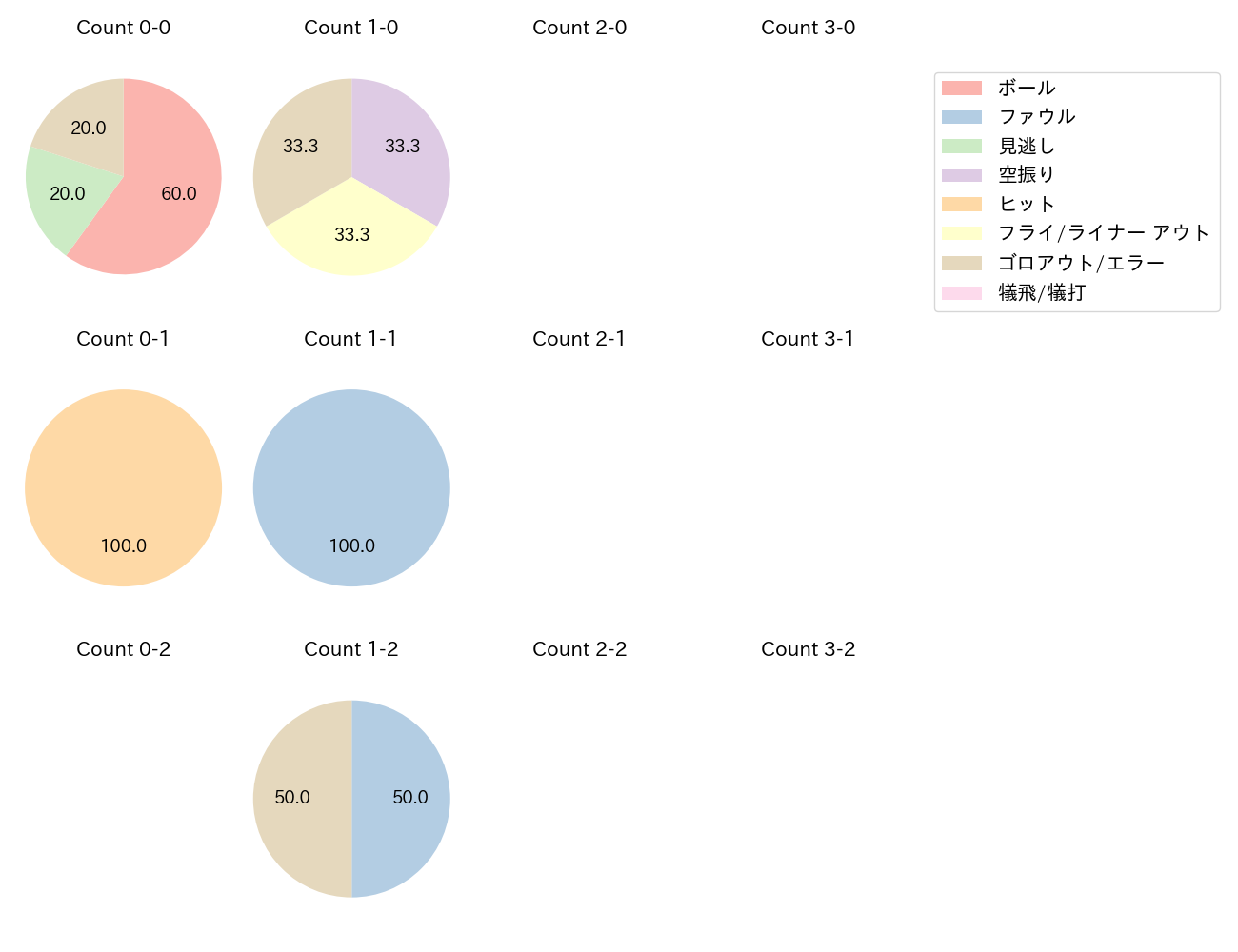 滝澤 夏央の球数分布(2023年オープン戦)