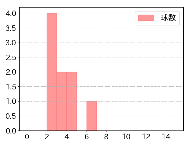 長谷川 信哉の球数分布(2023年st月)