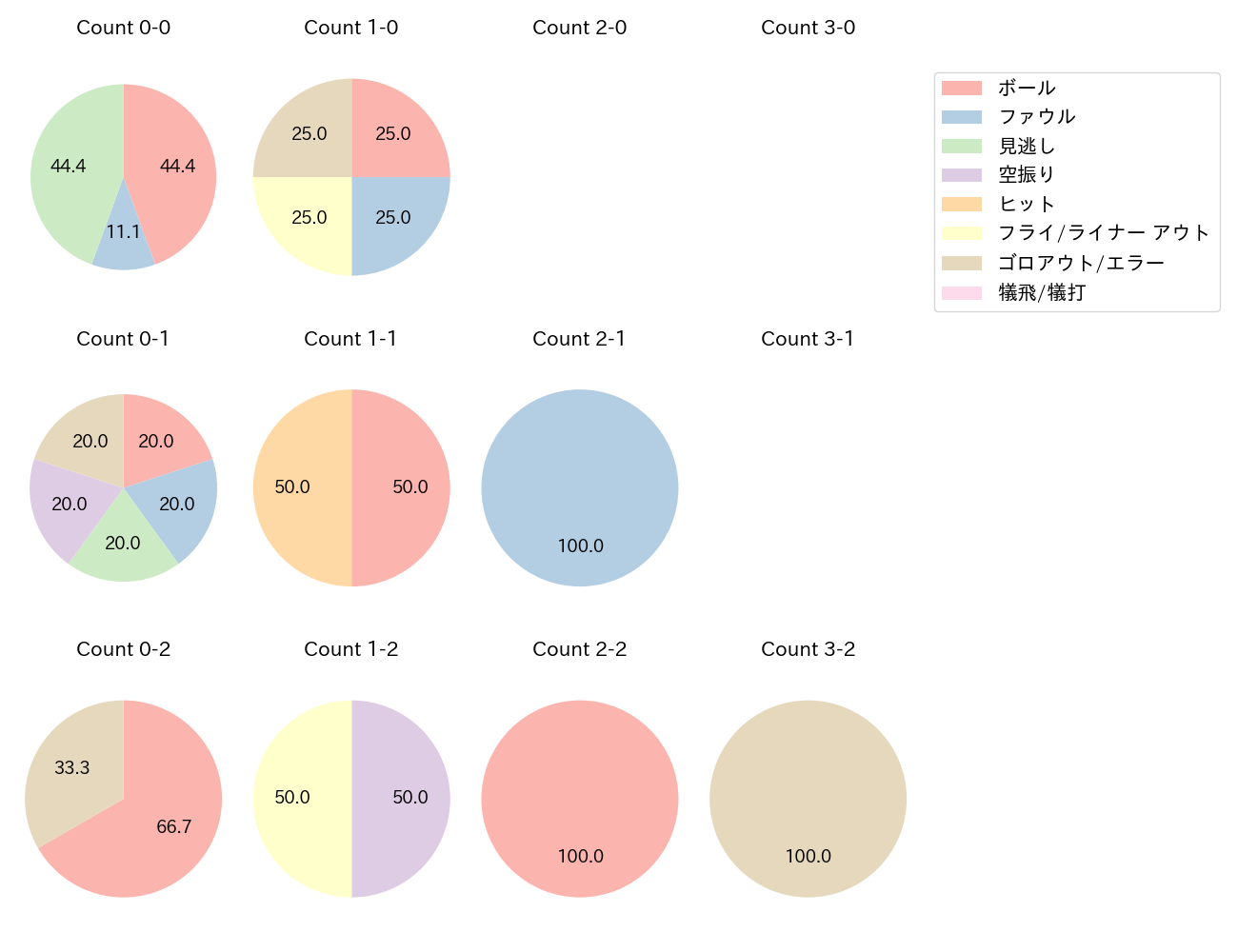 長谷川 信哉の球数分布(2023年オープン戦)