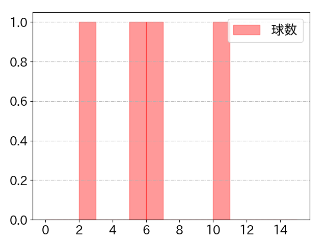 中熊 大智の球数分布(2023年st月)