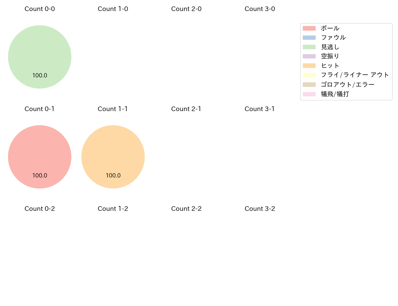 仲三河 優太の球数分布(2023年オープン戦)