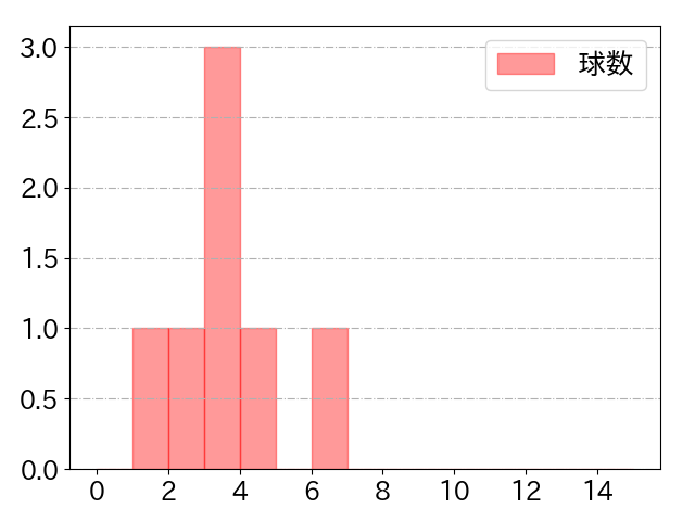 金子 侑司の球数分布(2023年st月)