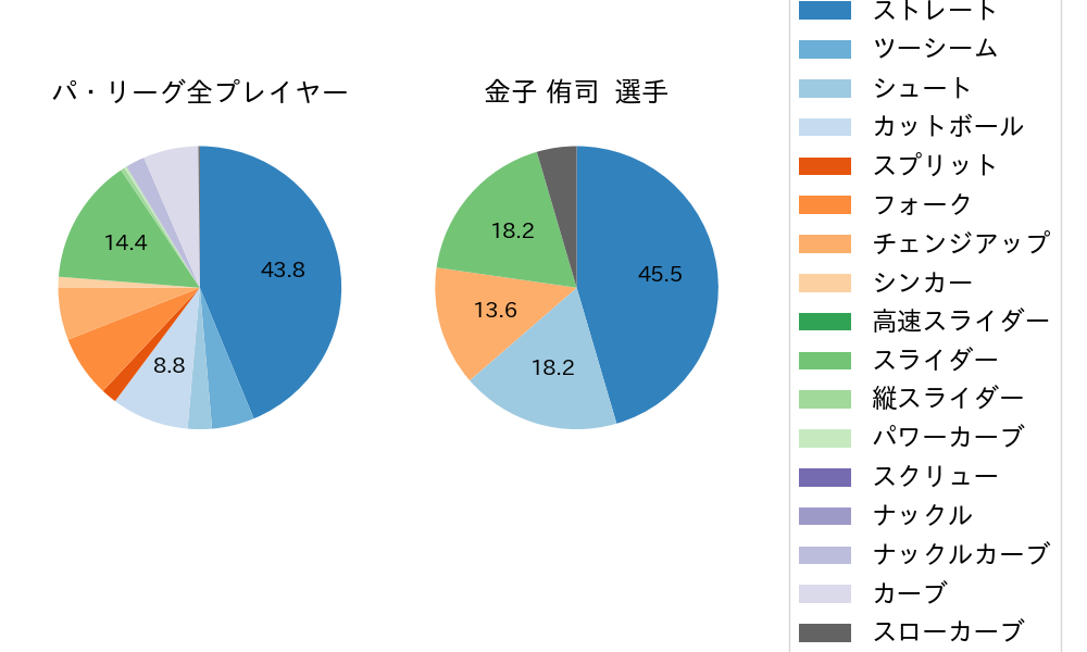 金子 侑司の球種割合(2023年オープン戦)