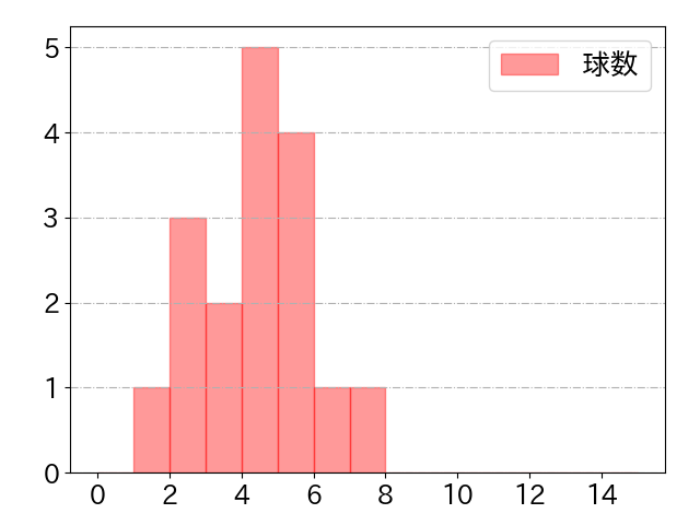 川越 誠司の球数分布(2023年st月)