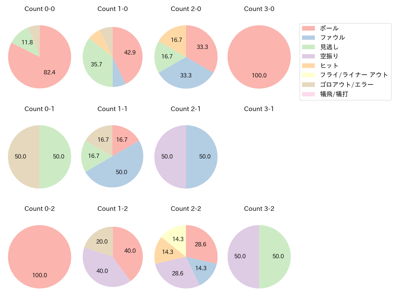 川越 誠司の球数分布(2023年オープン戦)