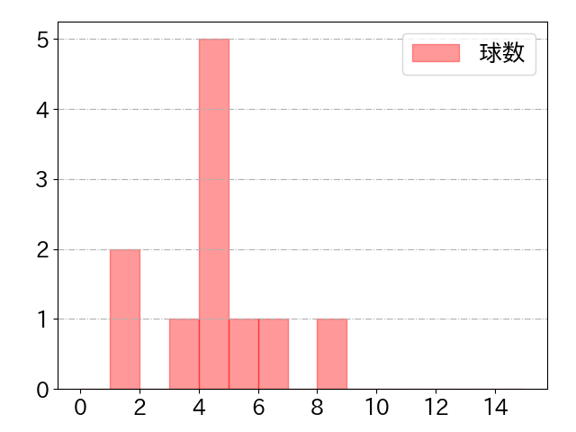 渡部 健人の球数分布(2023年st月)